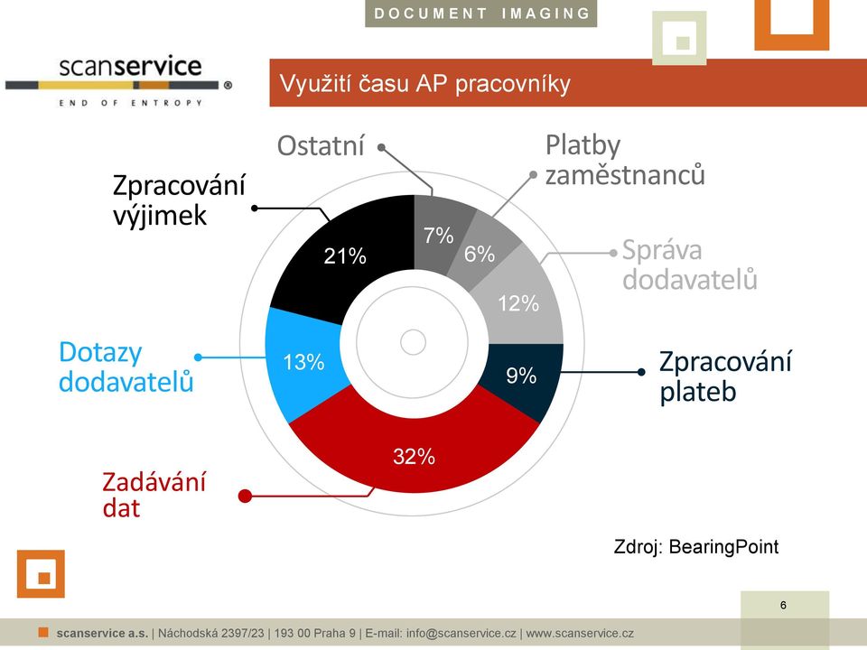 Platby zaměstnanců Správa dodavatelů