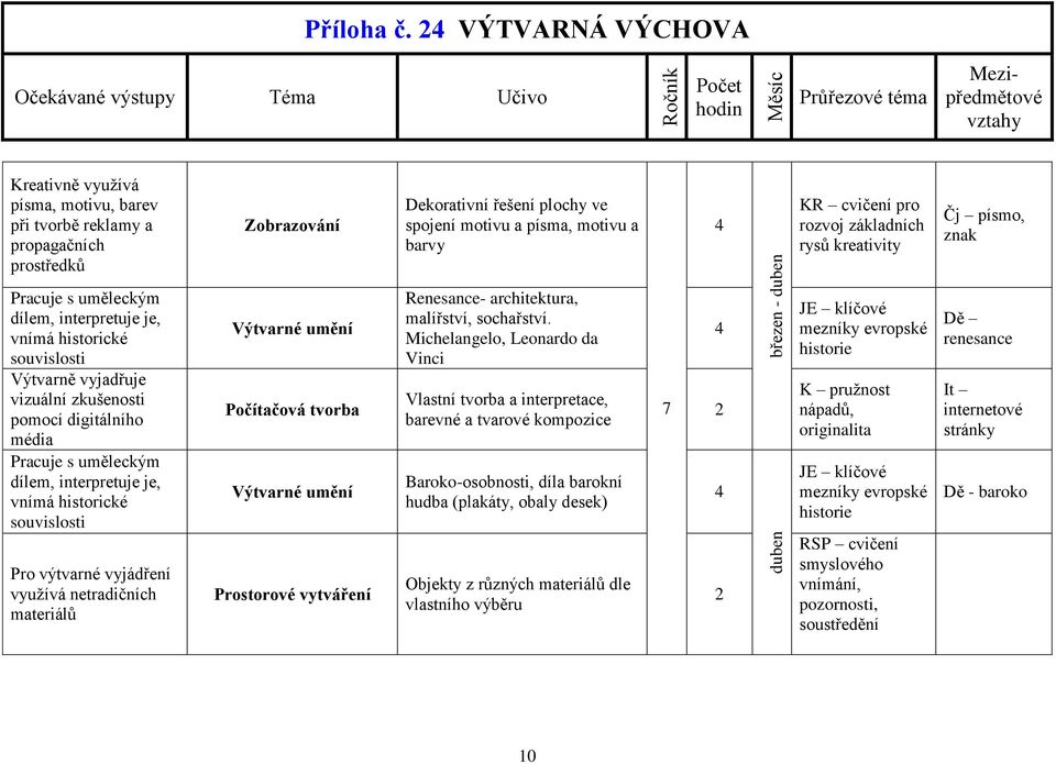 vizuální zkušenosti pomocí digitálního média Pracuje s uměleckým dílem, interpretuje je, vnímá historické souvislosti Pro výtvarné vyjádření využívá netradičních materiálů Výtvarné umění Počítačová