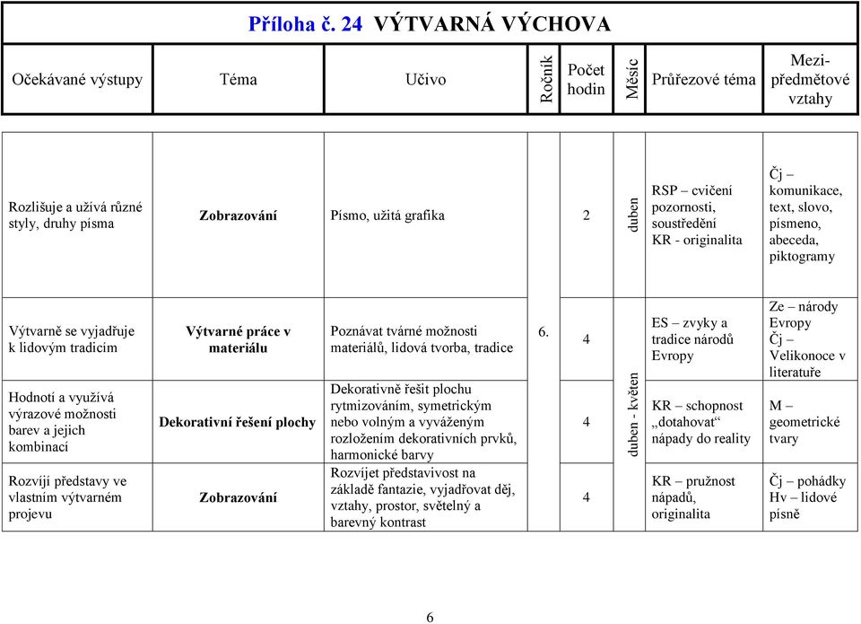 lidovým tradicím Hodnotí a využívá výrazové možnosti barev a jejich kombinací Rozvíjí představy ve vlastním výtvarném projevu Výtvarné práce v materiálu Dekorativní řešení plochy Poznávat tvárné