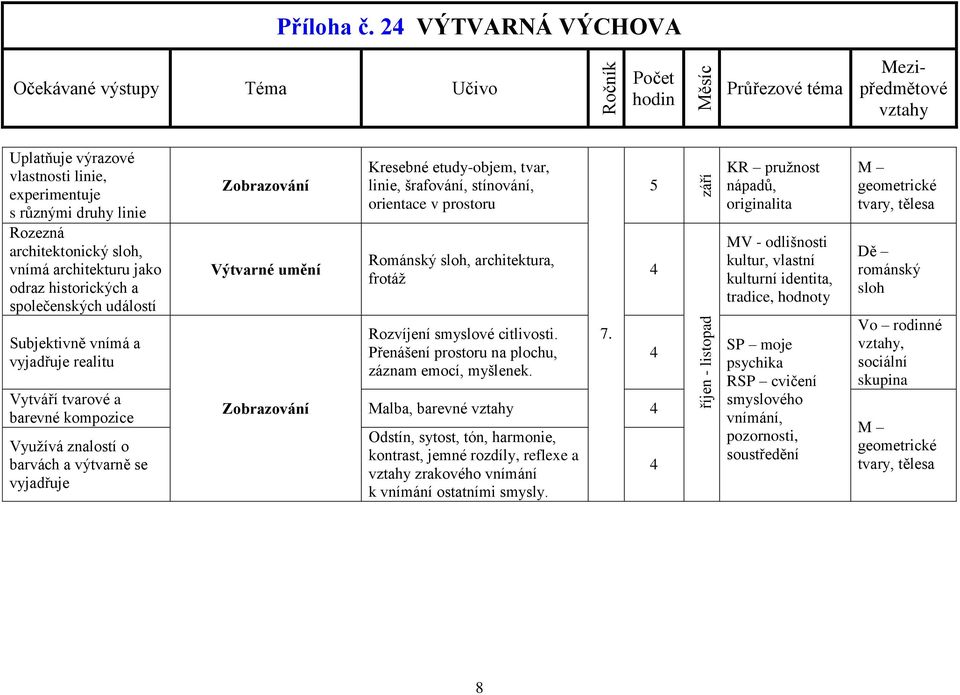 vnímá a vyjadřuje realitu Vytváří tvarové a barevné kompozice Využívá znalostí o barvách a výtvarně se vyjadřuje Výtvarné umění Kresebné etudy-objem, tvar, linie, šrafování, stínování, orientace v