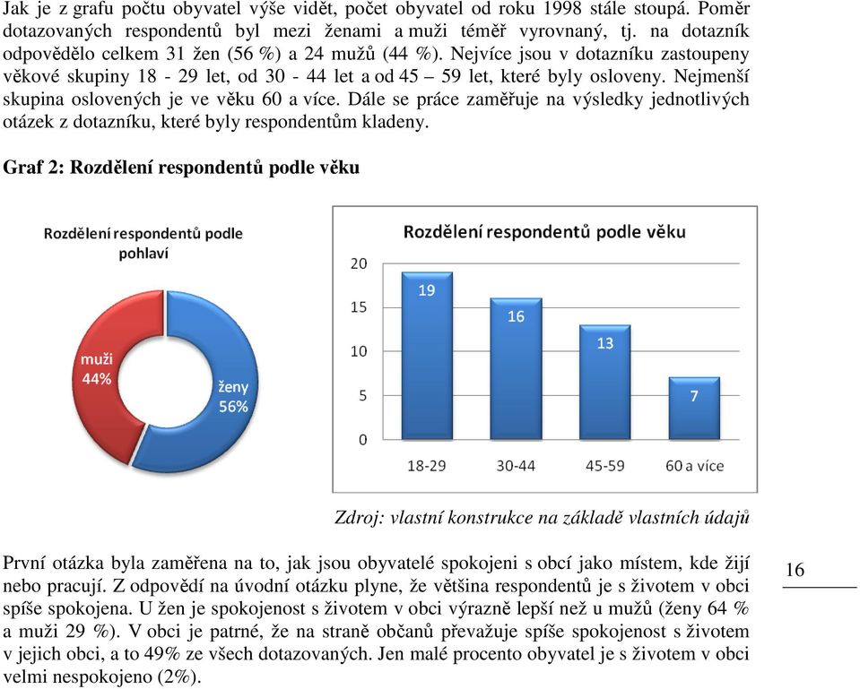 Nejmenší skupina oslovených je ve věku 60 a více. Dále se práce zaměřuje na výsledky jednotlivých otázek z dotazníku, které byly respondentům kladeny.