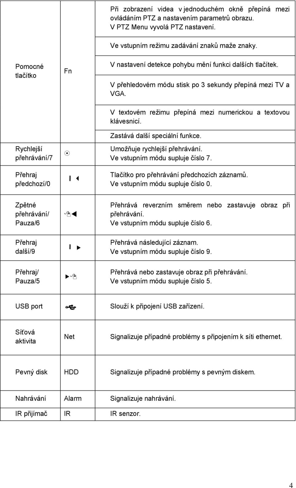 Rychlejší přehrávání/7 Přehraj předchozí/0 V textovém režimu přepíná mezi numerickou a textovou klávesnicí. Zastává další speciální funkce. Umožňuje rychlejší přehrávání.