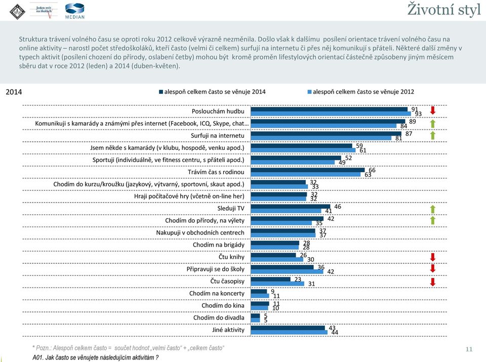 Některé další změny v typech aktivit (posílení chození do přírody, oslabení četby) mohou být kromě proměn lifestylových orientací částečně způsobeny jiným měsícem sběru dat v roce 01 (leden) a 01