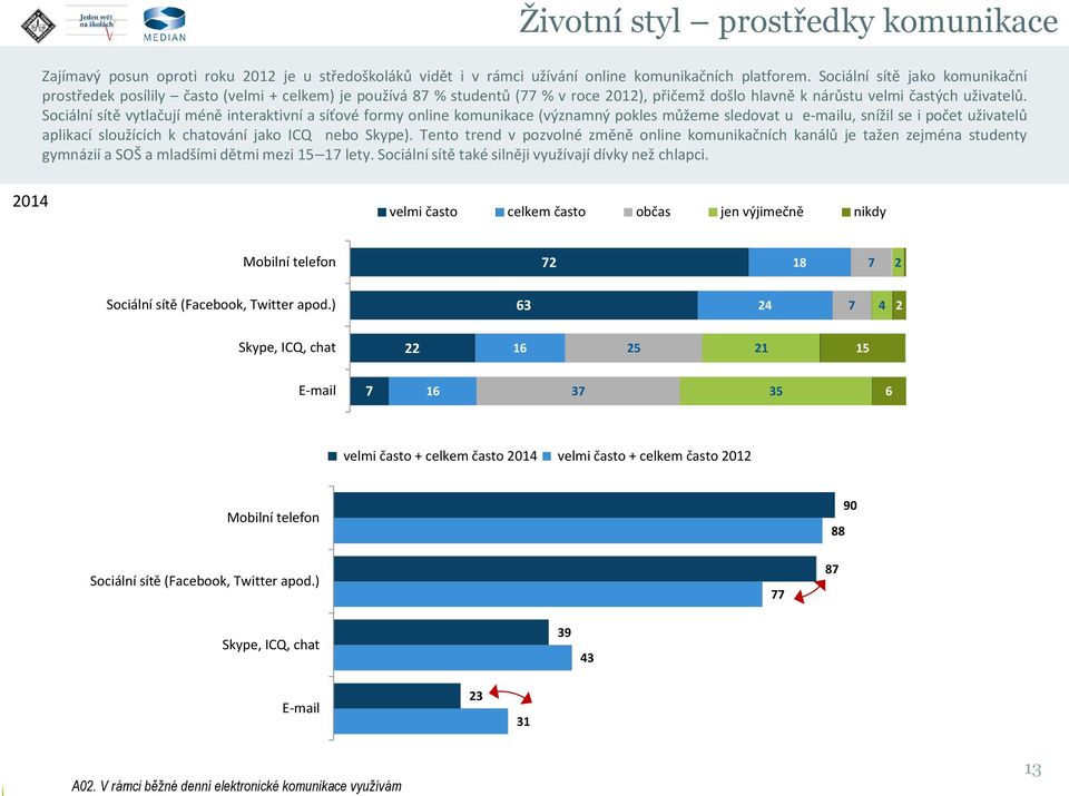 Sociální sítě vytlačují méně interaktivní a síťové formy online komunikace (významný pokles můžeme sledovat u e-mailu, snížil se i počet uživatelů aplikací sloužících k chatování jako ICQ nebo Skype).