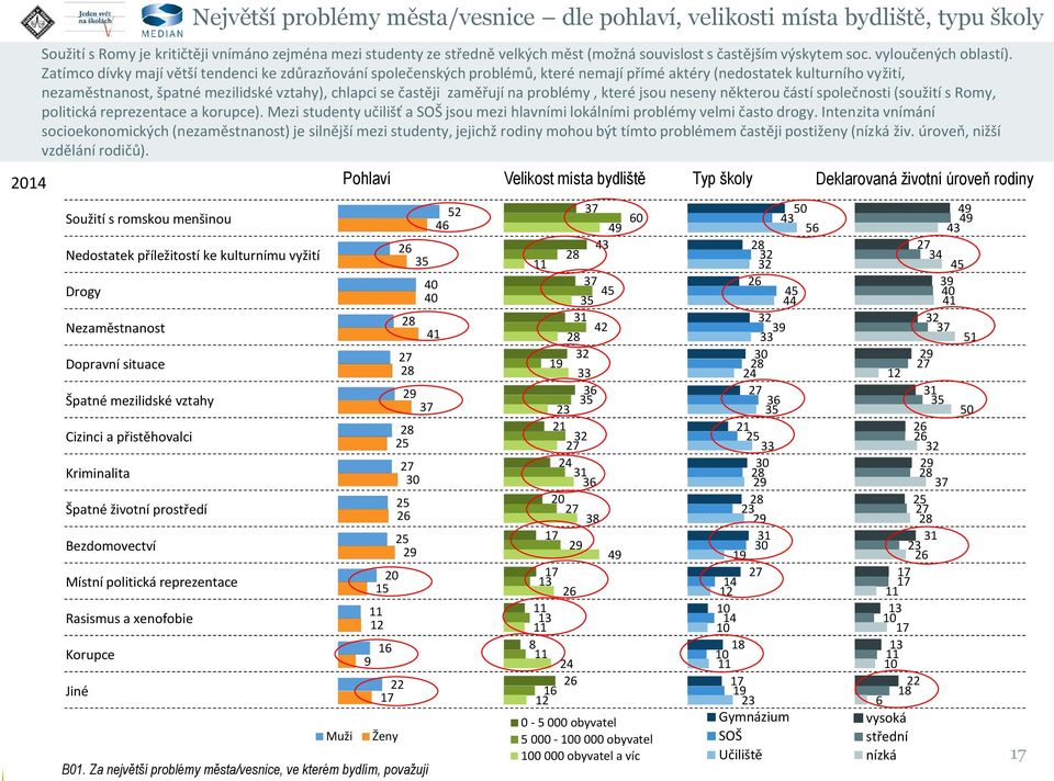 zejména mezi studenty ze středně velkých měst (možná souvislost s častějším výskytem soc. vyloučených oblastí).