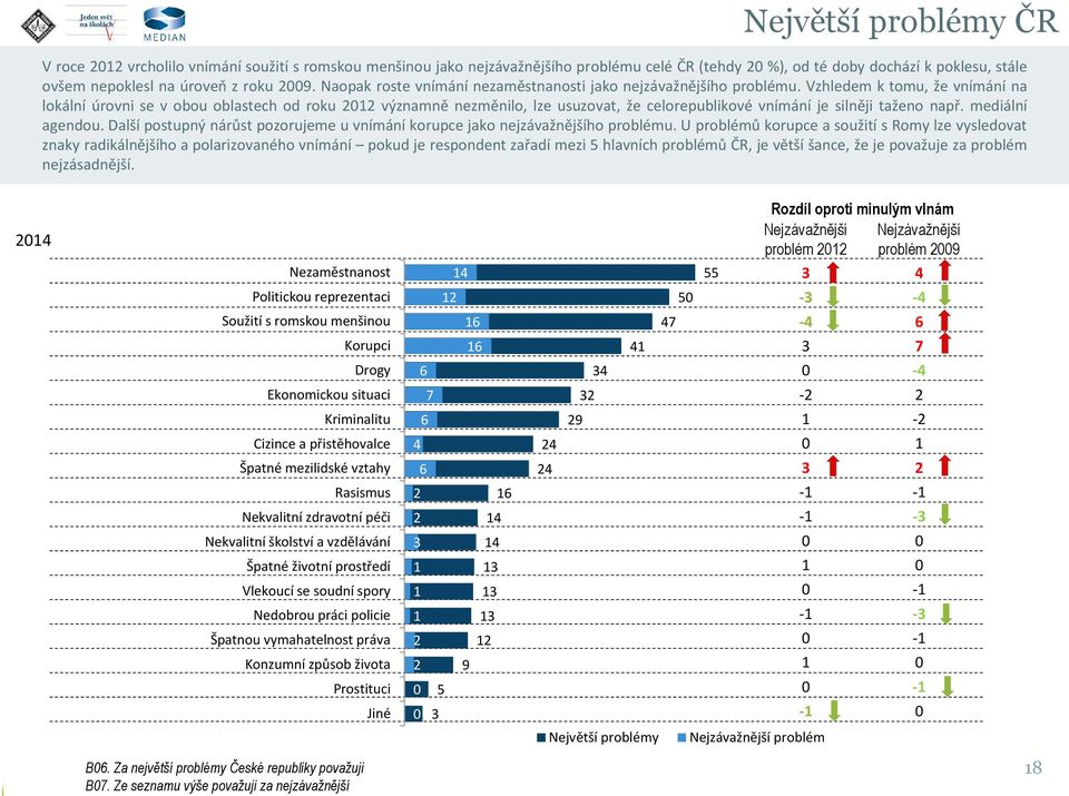 Vzhledem k tomu, že vnímání na lokální úrovni se v obou oblastech od roku 01 významně nezměnilo, lze usuzovat, že celorepublikové vnímání je silněji taženo např. mediální agendou.