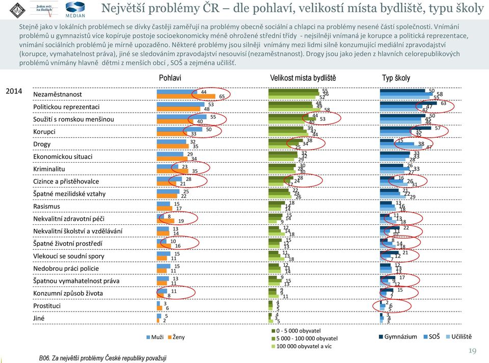 Vnímání problémů u gymnazistů více kopíruje postoje socioekonomicky méně ohrožené střední třídy - nejsilněji vnímaná je korupce a politická reprezentace, vnímání sociálních problémů je mírně