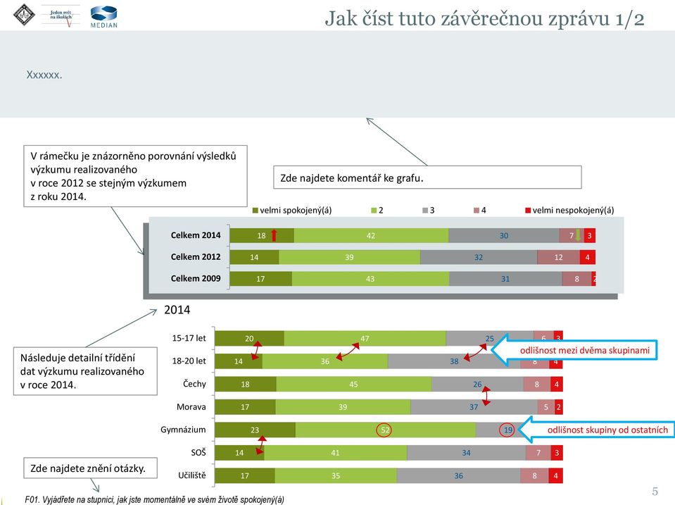 velmi spokojený(á) velmi nespokojený(á) Celkem 01 1 0 Celkem 01 1 1 Celkem 00 1 01 Následuje detailní třídění dat výzkumu realizovaného v