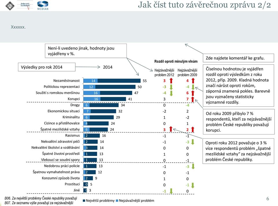 Nekvalitní zdravotní péči Nekvalitní školství a vzdělávání Špatné životní prostředí Vlekoucí se soudní spory Nedobrou práci policie Špatnou vymahatelnost práva Konzumní způsob života Prostituci B0.