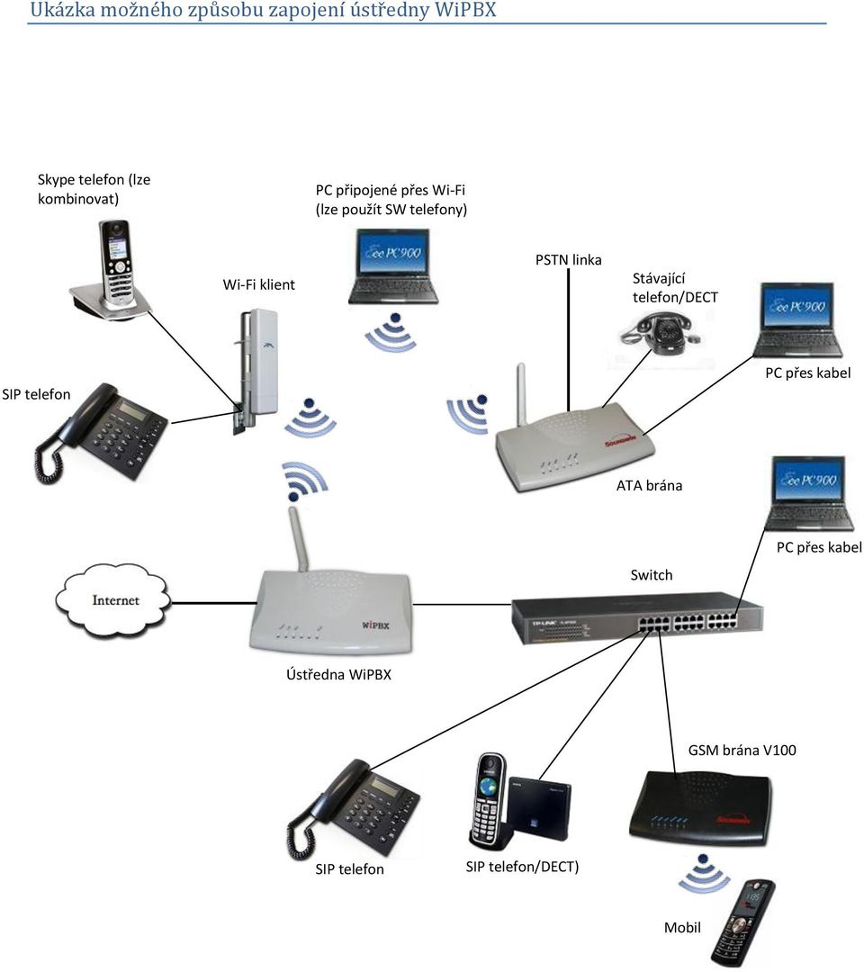 PSTN linka Stávající telefon/dect SIP telefon PC přes kabel ATA brána W110