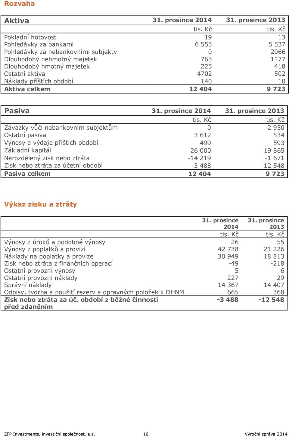 Náklady příštích období 140 10 Aktiva celkem 12 404 9 723 Pasiva 31. prosince 2014 31. prosince 2013 tis. Kč tis.
