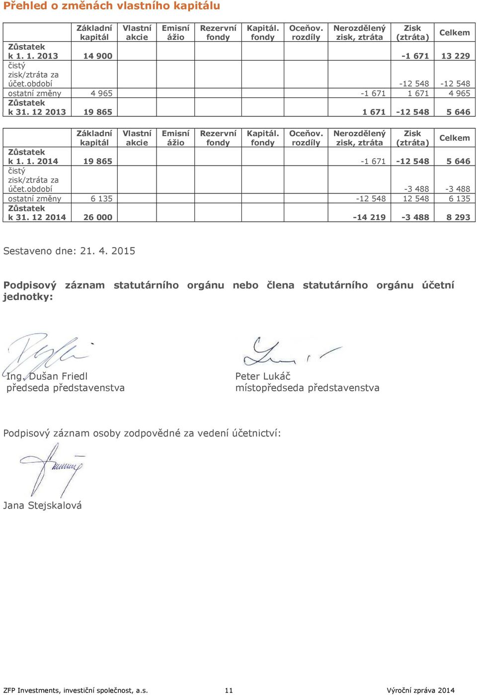 12 2013 19 865 1 671-12 548 5 646 Základní kapitál Vlastní akcie Emisní ážio Rezervní fondy Kapitál. fondy Oceňov. rozdíly Nerozdělený zisk, ztráta Zisk (ztráta) Celkem Zůstatek k 1. 1. 2014 19 865-1 671-12 548 5 646 čistý zisk/ztráta za účet.