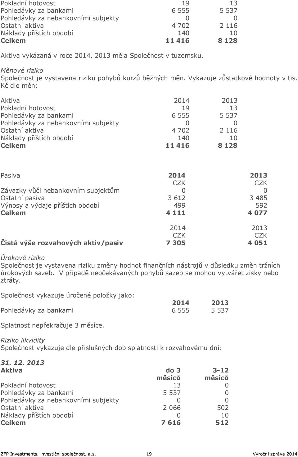 Kč dle měn: Aktiva Pokladní hotovost 19 13 Pohledávky za bankami 6 555 5 537 Pohledávky za nebankovními subjekty 0 0 Ostatní aktiva 4 702 2 116 Náklady příštích období 140 10 Celkem 11 416 8 128