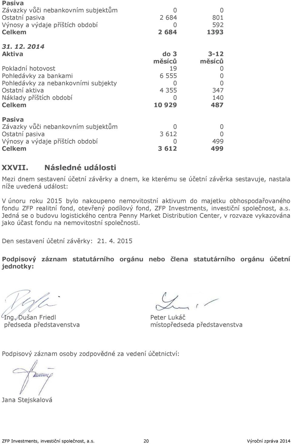 487 Pasiva Závazky vůči nebankovním subjektům 0 0 Ostatní pasiva 3 612 0 Výnosy a výdaje příštích období 0 499 Celkem 3 612 499 XXVII.