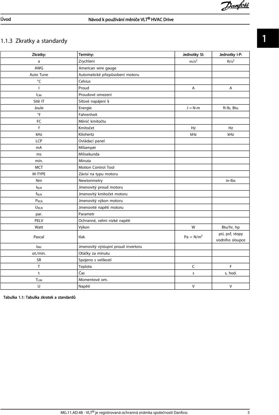 omezení Sítě IT Síťové napájení Joule Energie J = N m ft-lb, Btu F Fahrenheit FC Měnič kmitočtu f Kmitočet Hz Hz khz Kilohertz khz khz LCP Ovládací panel ma Miliampér ms Milisekunda min.