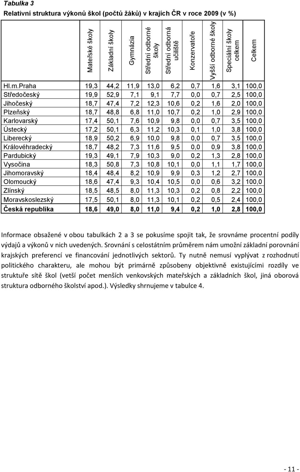 Hl.m.Praha 19,3 44,2 11,9 13,0 6,2 0,7 1,6 3,1 100,0 Středočeský 19,9 52,9 7,1 9,1 7,7 0,0 0,7 2,5 100,0 Jihočeský 18,7 47,4 7,2 12,3 10,6 0,2 1,6 2,0 100,0 Plzeňský 18,7 48,8 6,8 11,0 10,7 0,2 1,0