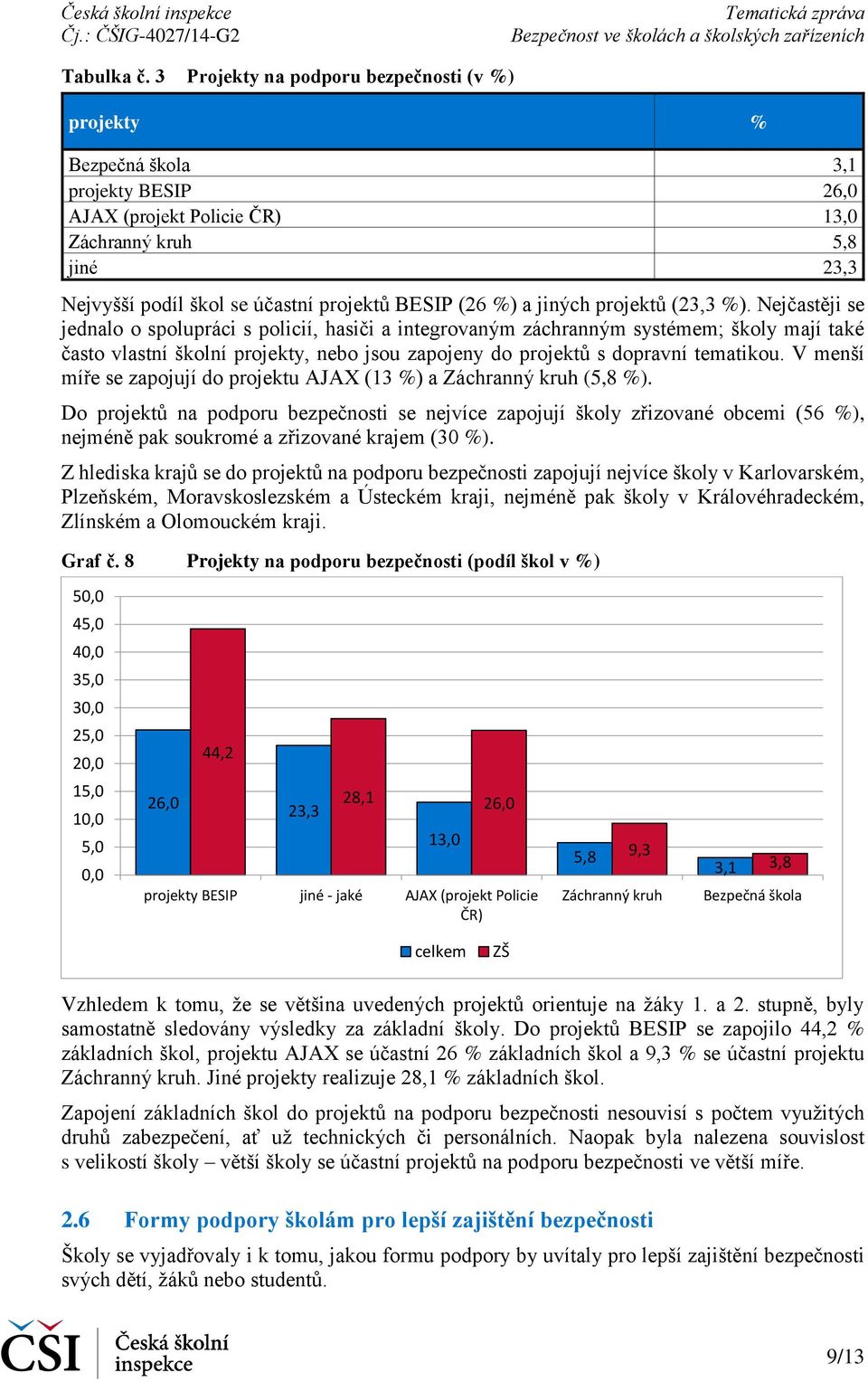 %) a jiných projektů (23,3 %).