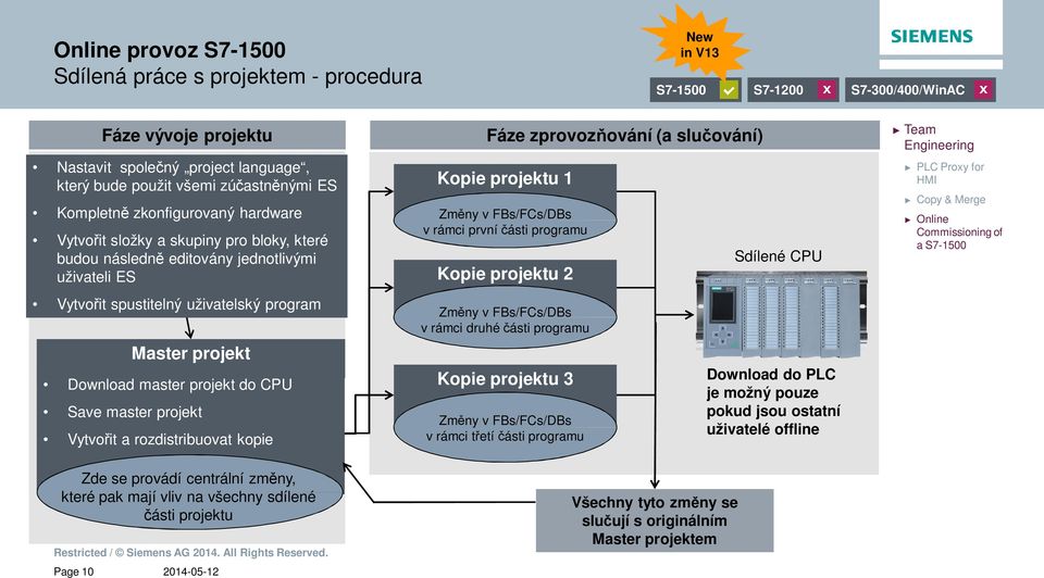 kopie Fáze zprovoz ování (a slu ování) Kopie projektu 1 Zm ny v FBs/FCs/DBs v rámci první ásti programu Kopie projektu 2 Zm ny v FBs/FCs/DBs v rámci druhé ásti programu Kopie projektu 3 Zm ny v