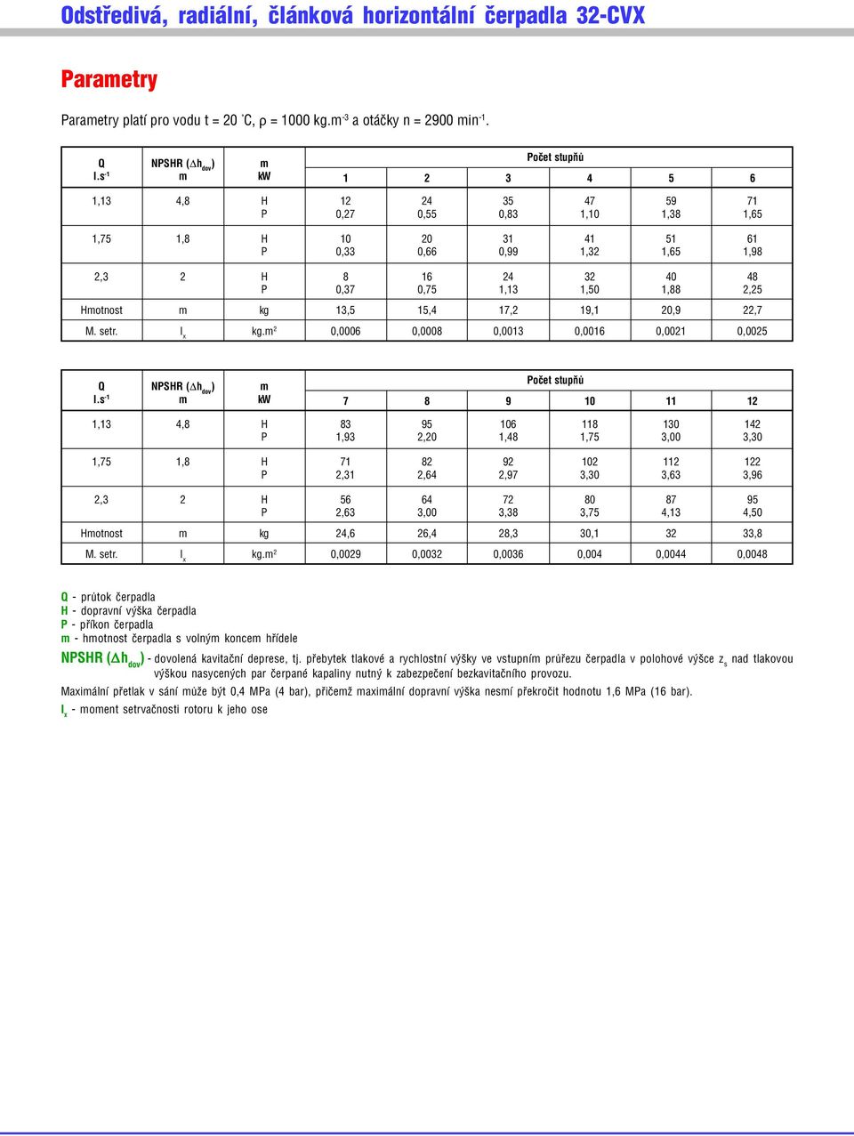 Hmotnost m kg 13,5 15,4 17,2 19,1 20,9 22,7 M. setr. l x kg.m 2 0,0006 0,0008 0,00130,0016 0,0021 0,0025 Počet stupňů Q NPSHR ( h dov ) m l.