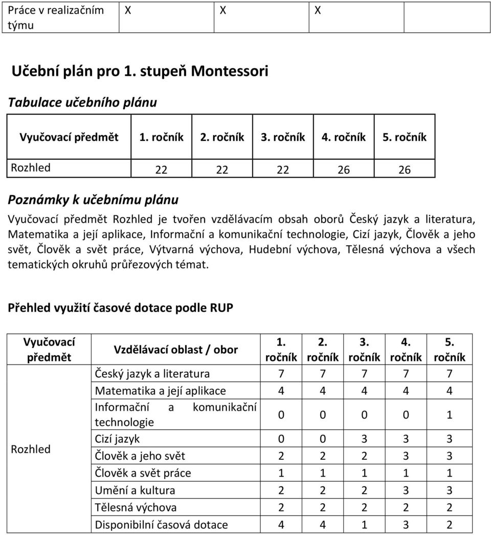 technologie, Cizí jazyk, Člověk a jeho svět, Člověk a svět práce, Výtvarná výchova, Hudební výchova, Tělesná výchova a všech tematických okruhů průřezových témat.