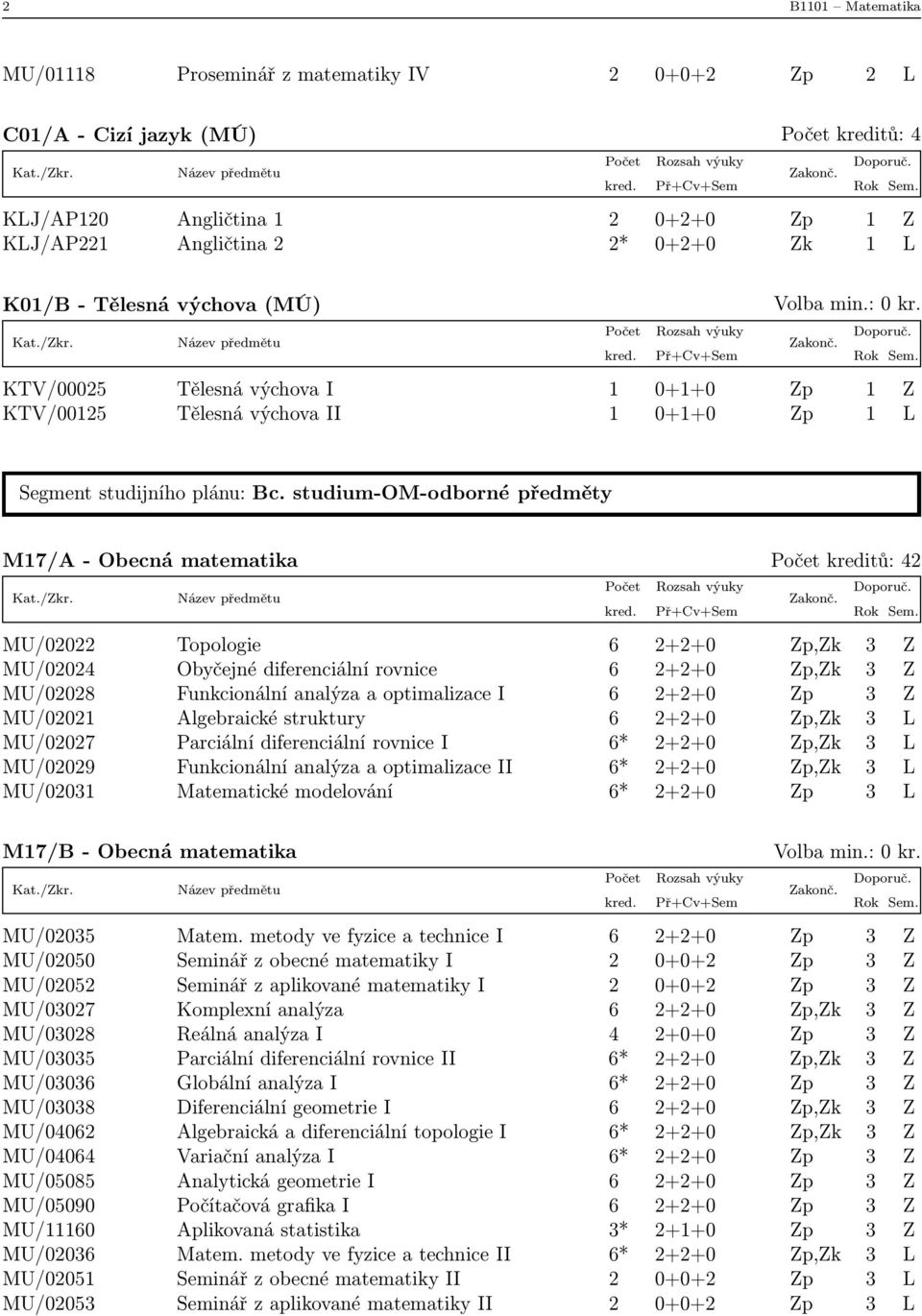 studium-om-odborné předměty M17/A - Obecná matematika Počet kreditů: 42 MU/02022 Topologie 6 2+2+0 Zp,Zk 3 Z MU/02024 Obyčejné diferenciální rovnice 6 2+2+0 Zp,Zk 3 Z MU/02028 Funkcionální analýza a