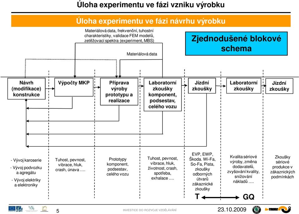 - Vývoj podvozku a agregátu - Vývoj elektriky a elektroniky Tuhost, pevnost, vibrace, hluk, crash, únava.