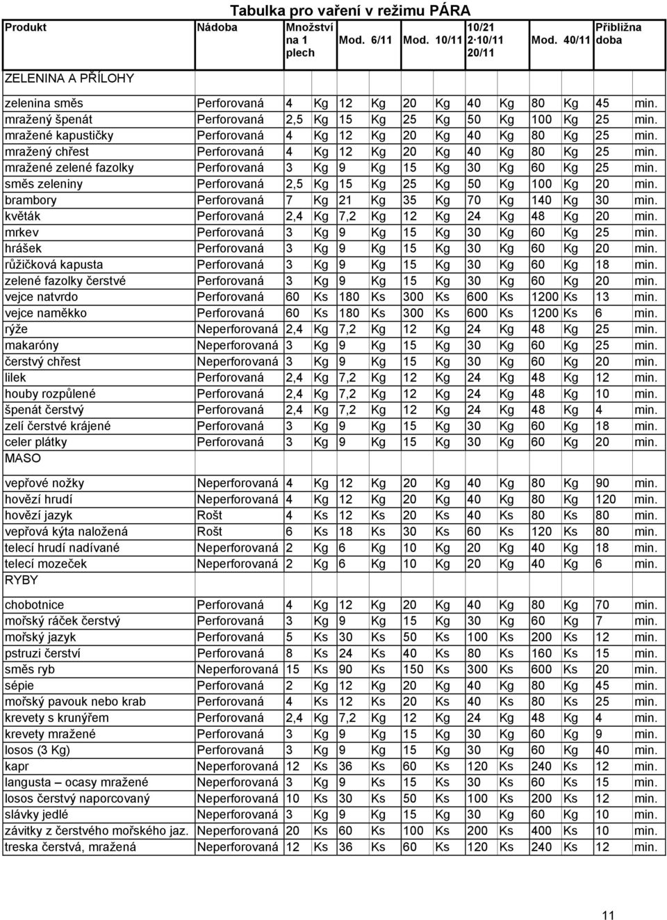 mražené kapustičky Perforovaná 4 Kg 12 Kg 20 Kg 40 Kg 80 Kg 25 min. mražený chřest Perforovaná 4 Kg 12 Kg 20 Kg 40 Kg 80 Kg 25 min.