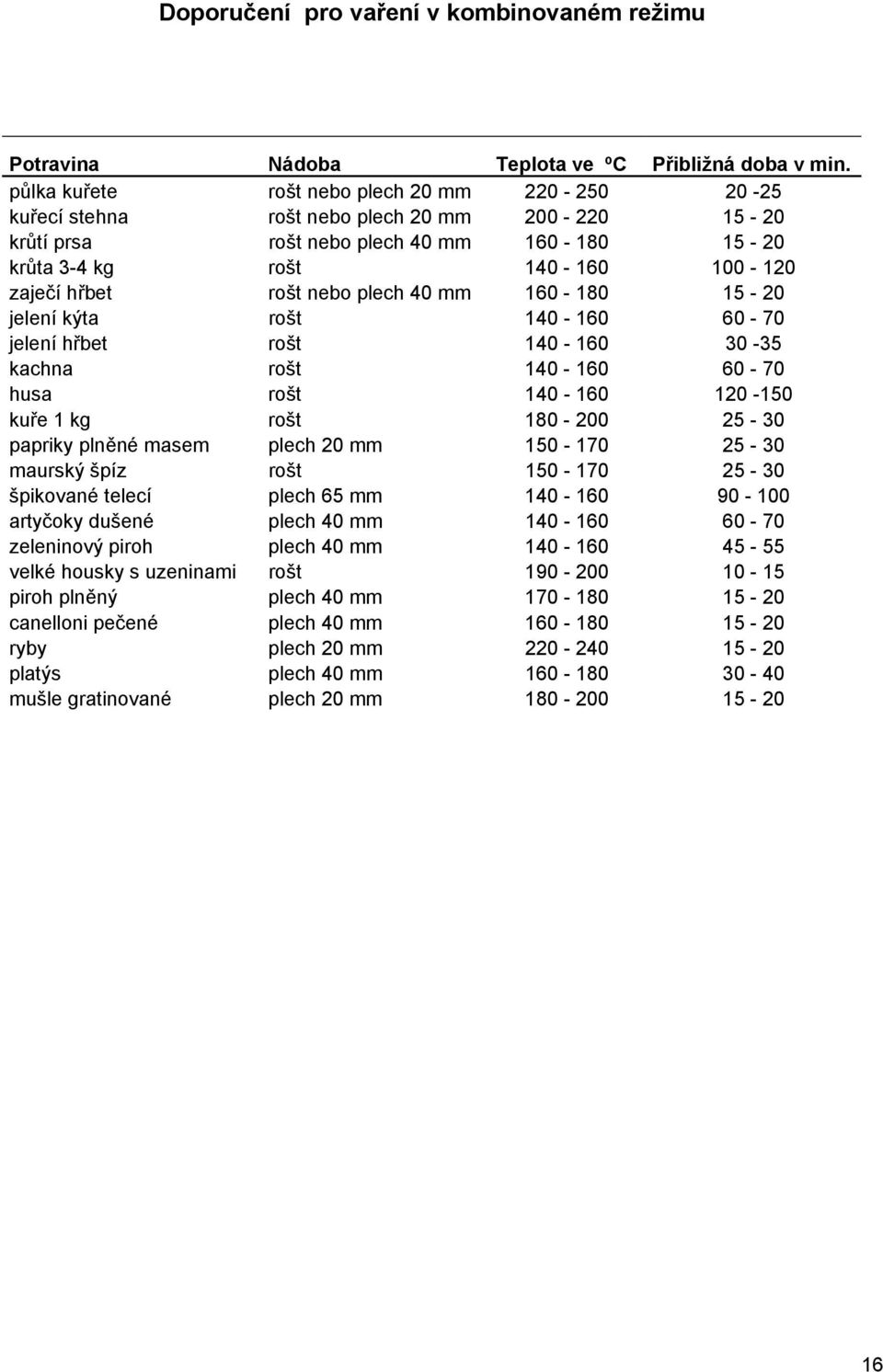 nebo plech 40 mm 160-180 15-20 jelení kýta rošt 140-160 60-70 jelení hřbet rošt 140-160 30-35 kachna rošt 140-160 60-70 husa rošt 140-160 120-150 kuře 1 kg rošt 180-200 25-30 papriky plněné masem
