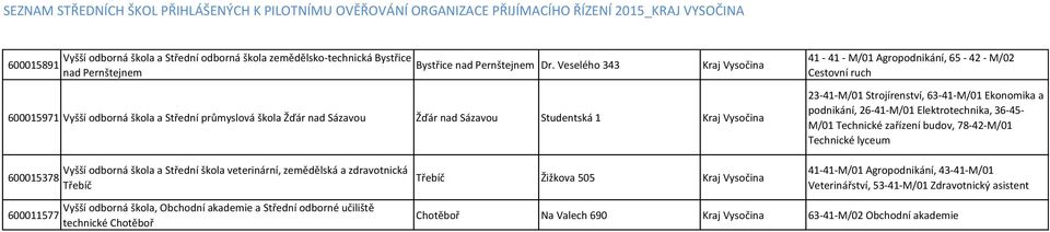 Veselého 343 Kraj Vysočina 41-41 - M/01 Agropodnikání, 65-42 - M/02 Cestovní ruch 600015971 Vyšší odborná škola a Střední průmyslová škola Žďár nad Sázavou Žďár nad Sázavou Studentská 1 Kraj Vysočina