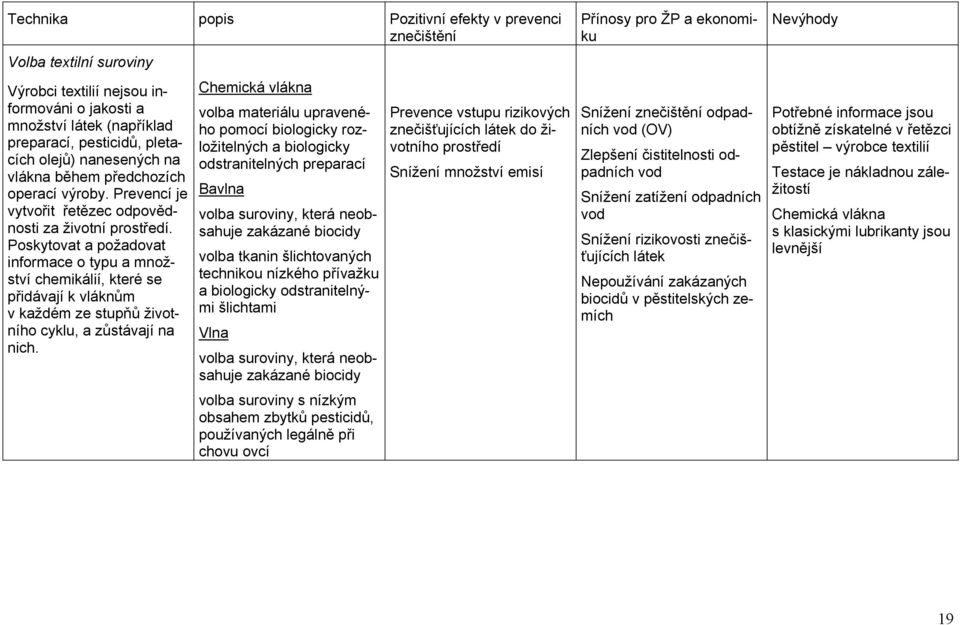 Poskytovat a požadovat informace o typu a množství chemikálií, které se přidávají k vláknům v každém ze stupňů životního cyklu, a zůstávají na nich.