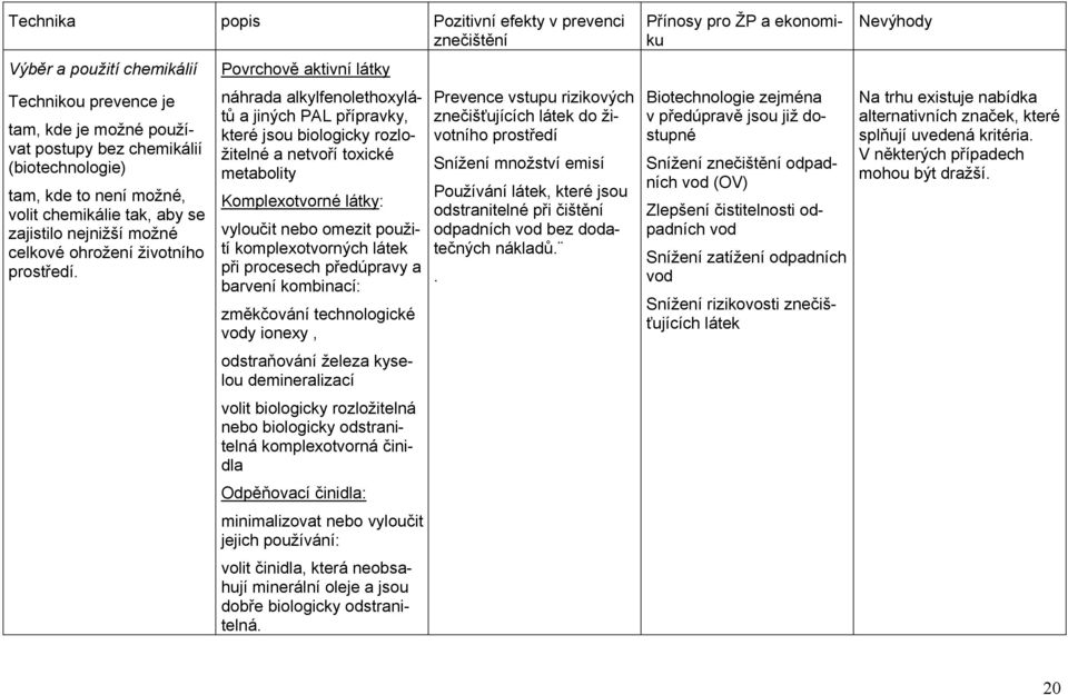 Povrchově aktivní látky náhrada alkylfenolethoxylátů a jiných PAL přípravky, znečišťujících látek do ži- Prevence vstupu rizikových které jsou biologicky rozložitelné a netvoří toxické votního