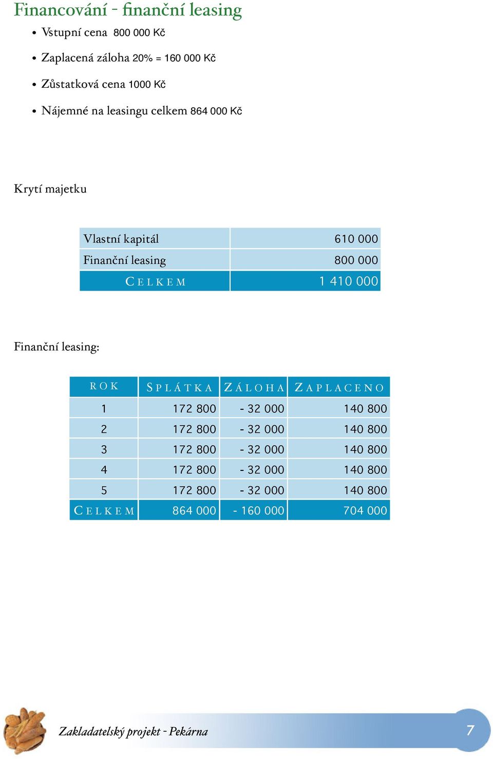 leasing: R O K S P L Á T K A Z Á L O H A Z A P L A C E N O 1 172 800-32 000 140 800 2 172 800-32 000 140 800 3 172 800-32