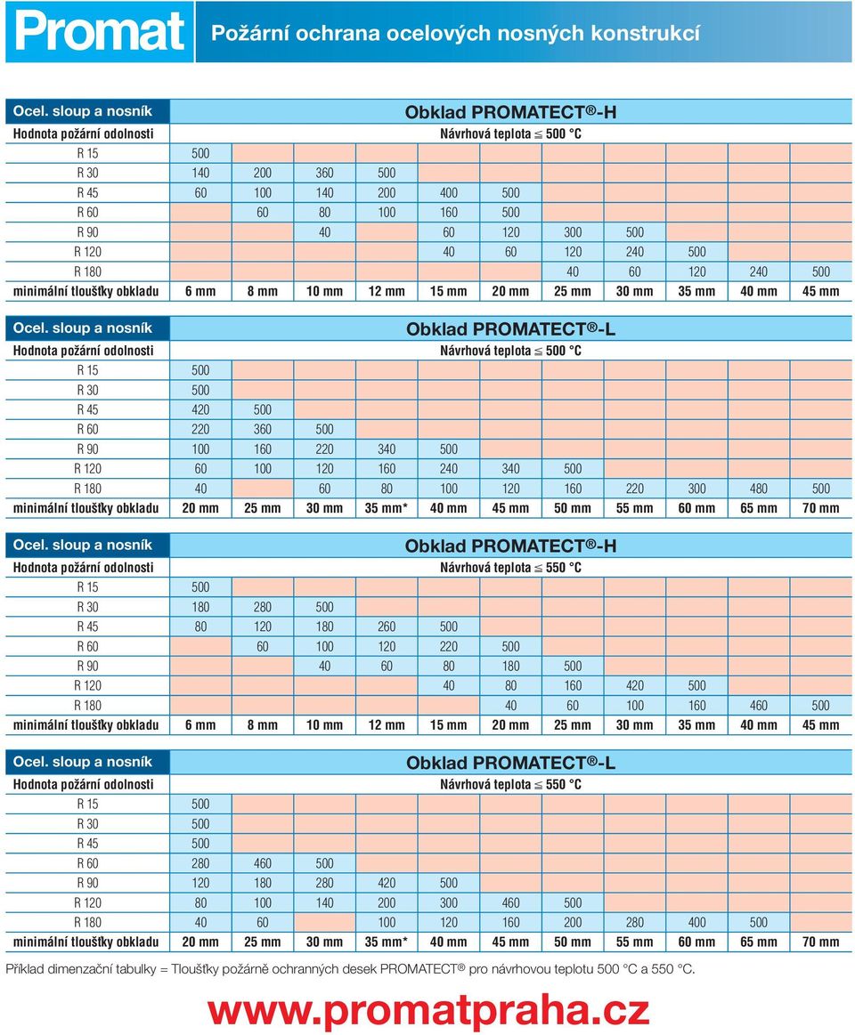 sloup a nosník Obklad PROMATECT -L Hodnota požární odolnosti Návrhová teplota 500 C R 15 500 R 30 500 R 45 420 500 R 60 220 360 500 R 90 100 160 220 340 500 R 120 60 100 120 160 240 340 500 R 180 40