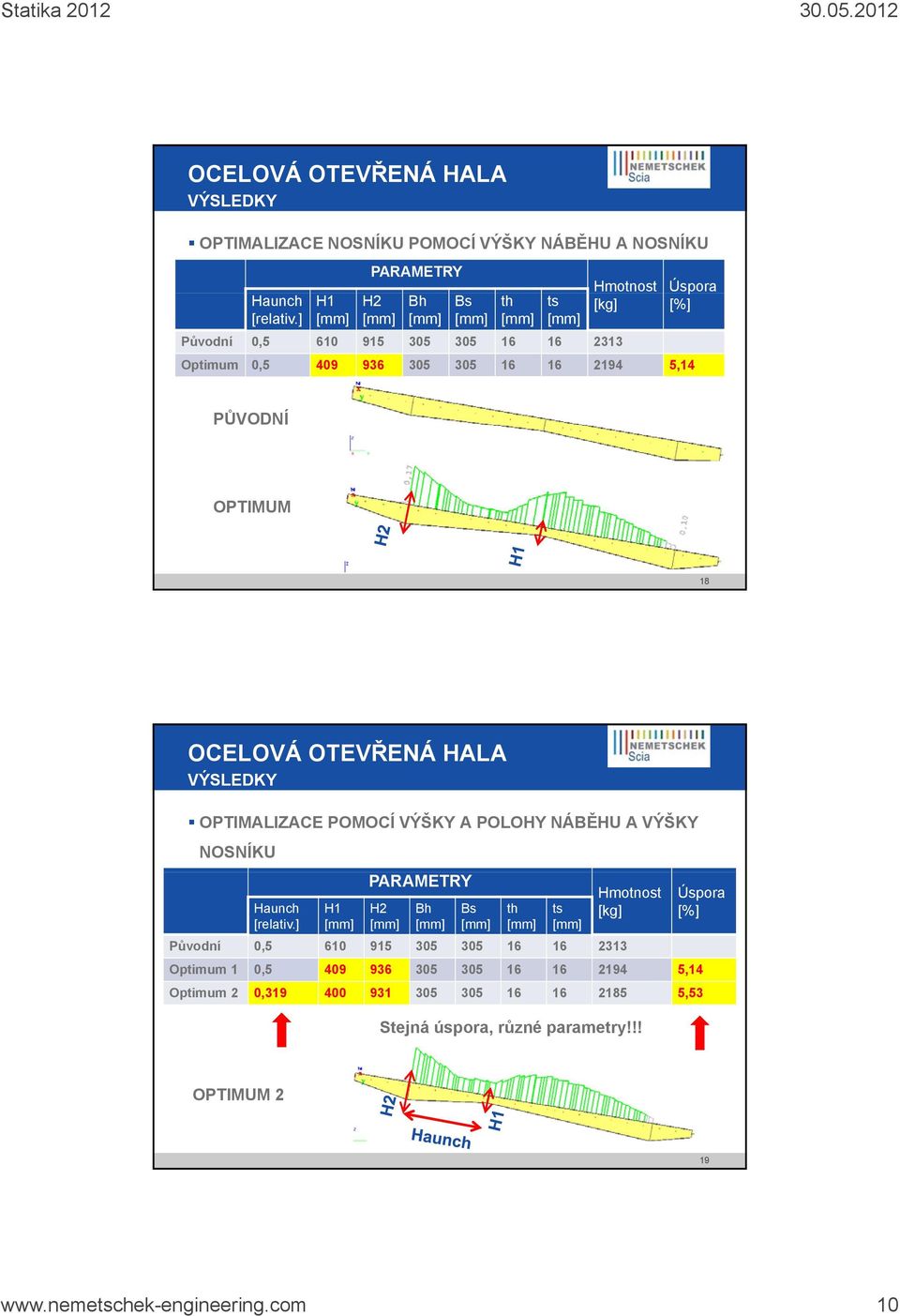 PŮVODNÍ OPTIMUM 18 OPTIMALIZACE POMOCÍ VÝŠKY A POLOHY NÁBĚHU A VÝŠKY NOSNÍKU Haunch [relativ.