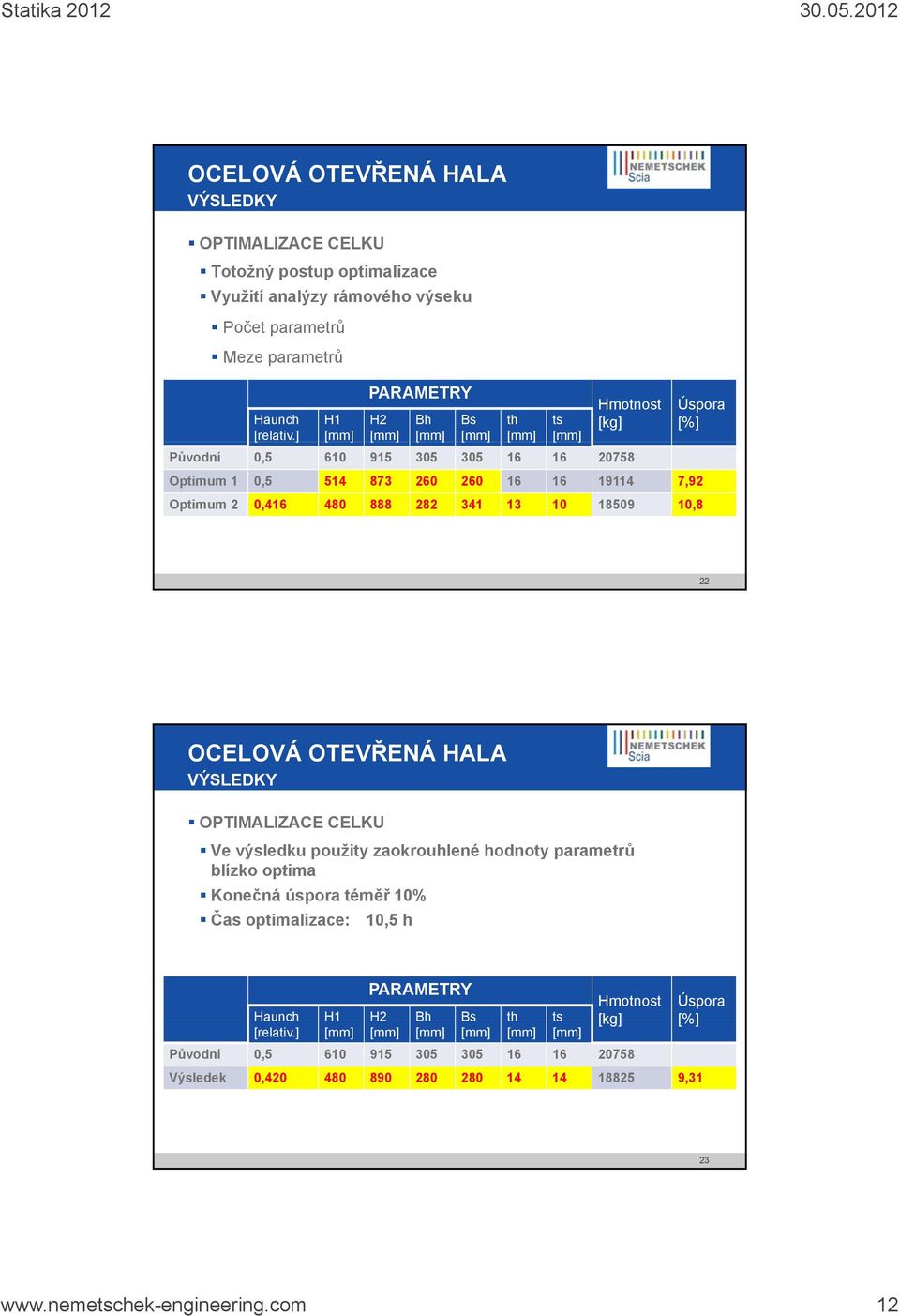 341 13 10 18509 10,8 22 OPTIMALIZACE CELKU Ve výsledku použity zaokrouhlené hodnoty parametrů blízko optima Konečná úspora téměř 10% Čas optimalizace: 10,5 h