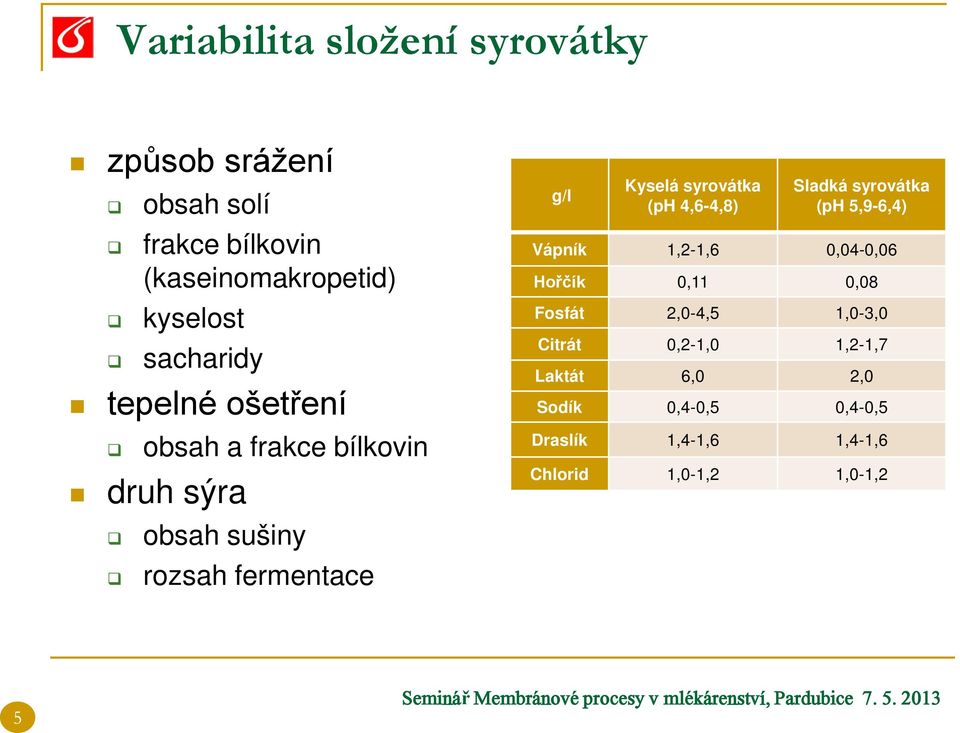 syrovátka (ph 4,6-4,8) Sladká syrovátka (ph 5,9-6,4) Vápník 1,2-1,6 0,04-0,06 Hořčík 0,11 0,08 Fosfát