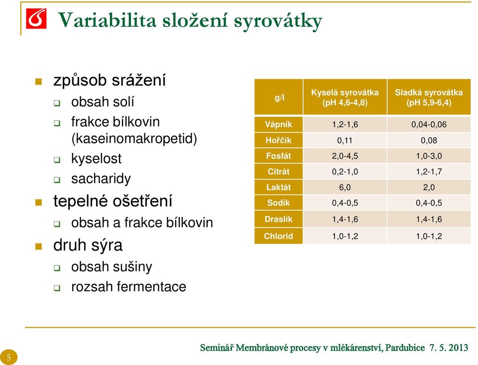 syrovátka (ph 4,6-4,8) Sladká syrovátka (ph 5,9-6,4) Vápník 1,2-1,6 0,04-0,06 Hořčík 0,11 0,08 Fosfát