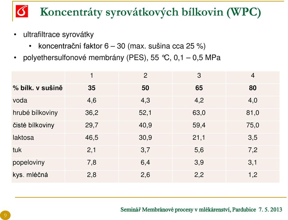 v sušině 35 50 65 80 voda 4,6 4,3 4,2 4,0 hrubé bílkoviny 36,2 52,1 63,0 81,0 čisté bílkoviny 29,7