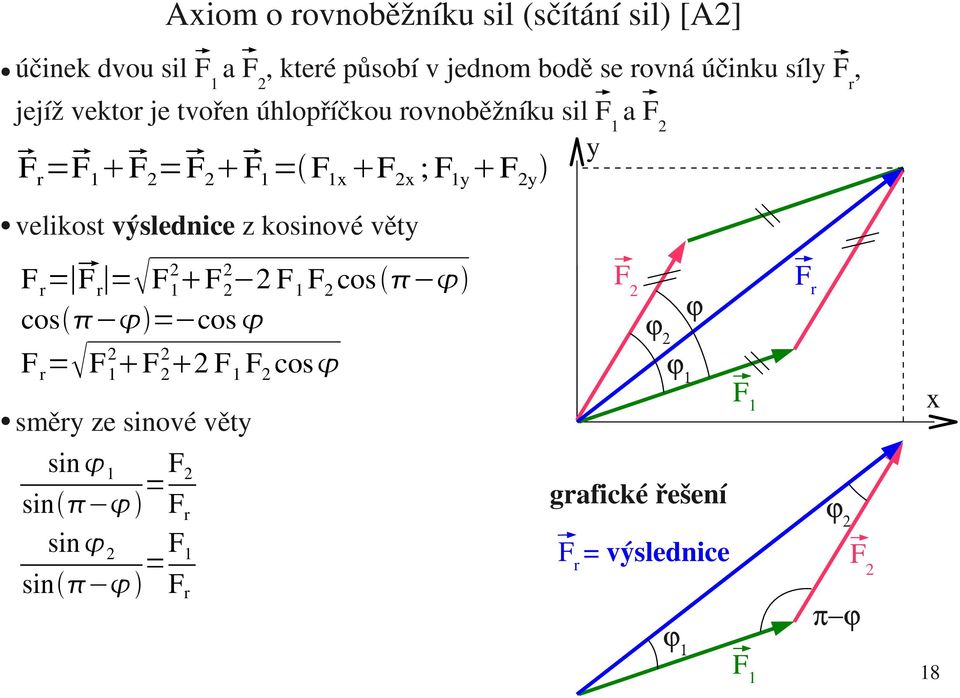 velikost výslednice z kosinové věty F r = F r =F 1 2 2 2 F 1 cos cos = cos ϕ F r F r =F 1 2 2 2 F 1 cos směry