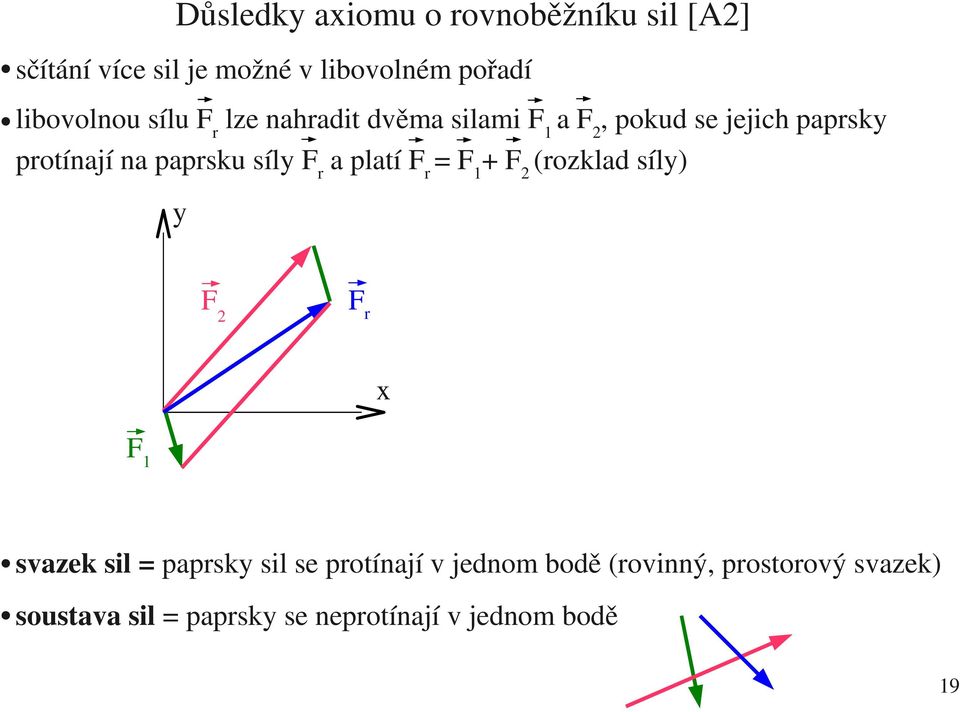 paprsku síly F r a platí F r = F 1 + (rozklad síly) y F r x F 1 svazek sil = paprsky sil se