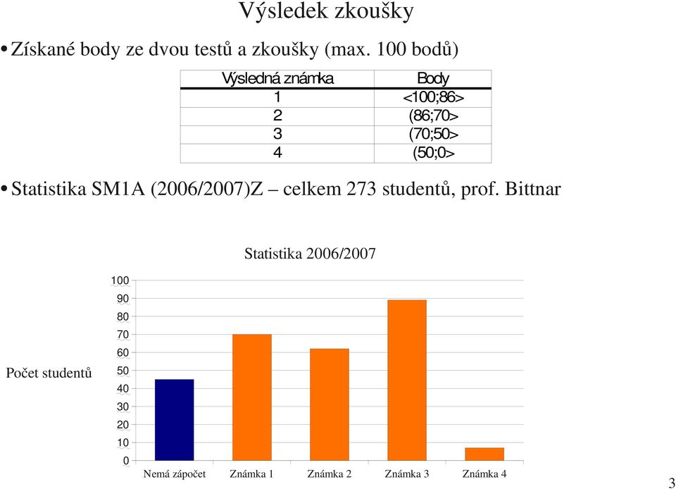 Statistika SM1A (2006/2007)Z celkem 273 studentů, prof.