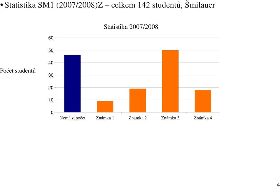 2007/2008 Počet studentů 40 30 20 10 0