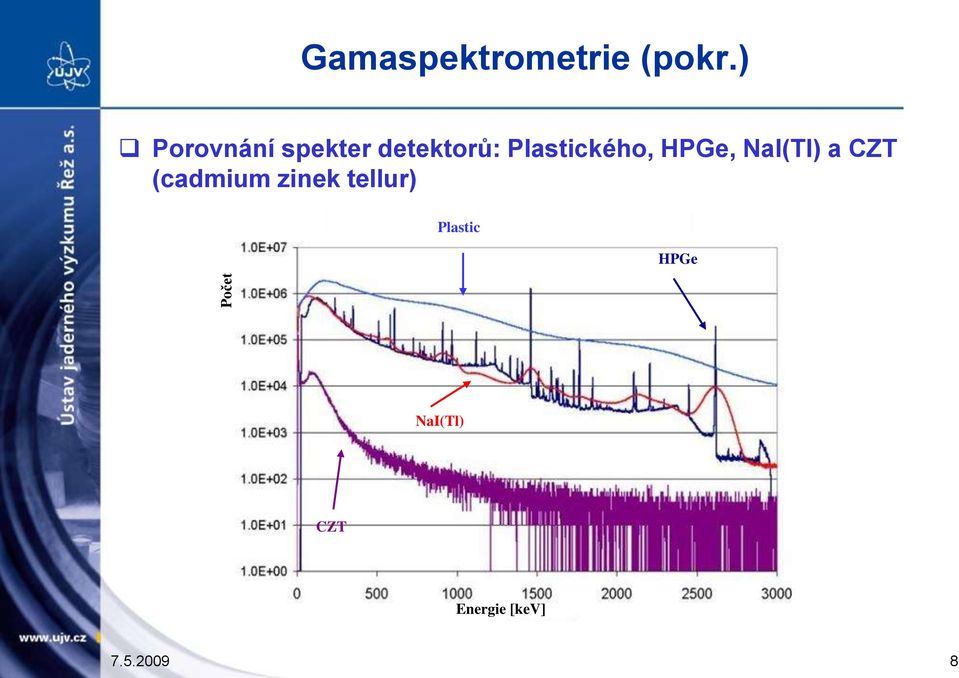 Plastického, HPGe, NaI(Tl) a CZT (cadmium