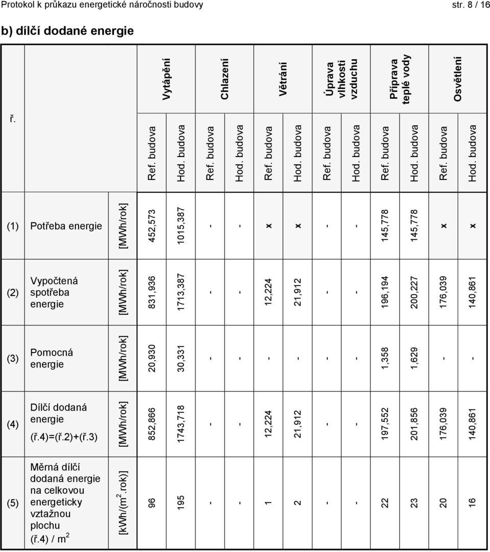 196,194 200,227 176,039 140,861 [MWh/rok] 452,573 1015,387 x x 145,778 145,778 x x Ref. budova Hod.