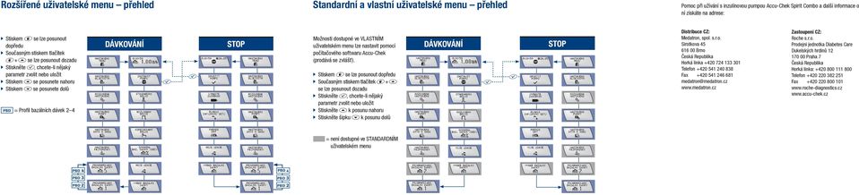 posunete dolů PBD = Profil bazálních dávek 2 4 DÁVKOVÁNÍ f f STOP Možnosti dostupné ve VLASTNÍM uživatelském menu lze nastavit pomocí počítačového softwaru Accu-Chek (prodává se zvlášť).