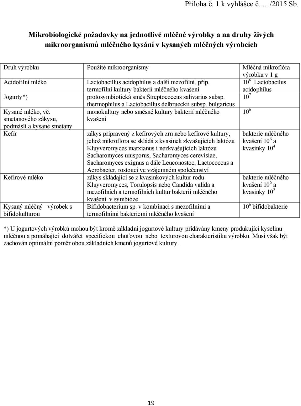 g Acidofilní mléko Lactobacillus acidophilus a další mezofilní, příp.