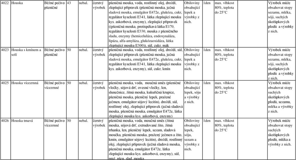 askorbová, enzymy), zlepšující přípravek ((pšeničná mouka, protispékavá látka E170, regulátor kyselosti E330, mouka z ho sladu, enzymy (hemiceluláza, endoxynaláza, lipáza, alfa-amyláza,