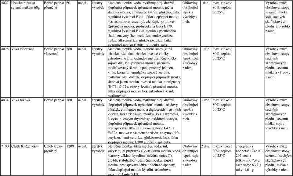 askorbová, enzymy), zlepšující přípravek ((pšeničná mouka, protispékavá látka E170, regulátor kyselosti E330, mouka z ho sladu, enzymy (hemiceluláza, endoxynaláza, lipáza, alfa-amyláza,