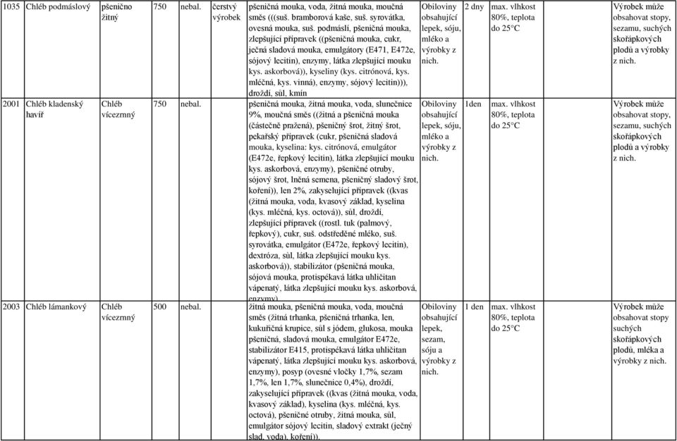 podmáslí, pšeničná mouka, zlepšující přípravek ((pšeničná mouka, cukr, ječná sladová mouka, emulgátory (E471, E472e, sójový lecitin), enzymy, látka zlepšující mouku kys. askorbová)), kyseliny (kys.