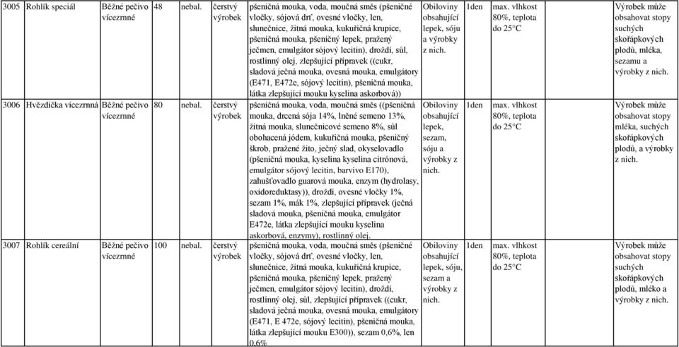 zlepšující přípravek ((cukr, sladová ječná mouka, ovesná mouka, emulgátory (E471, E472e, sójový lecitin), pšeničná mouka, látka zlepšující mouku kyselina askorbová)) ((pšeničná mouka, drcená sója